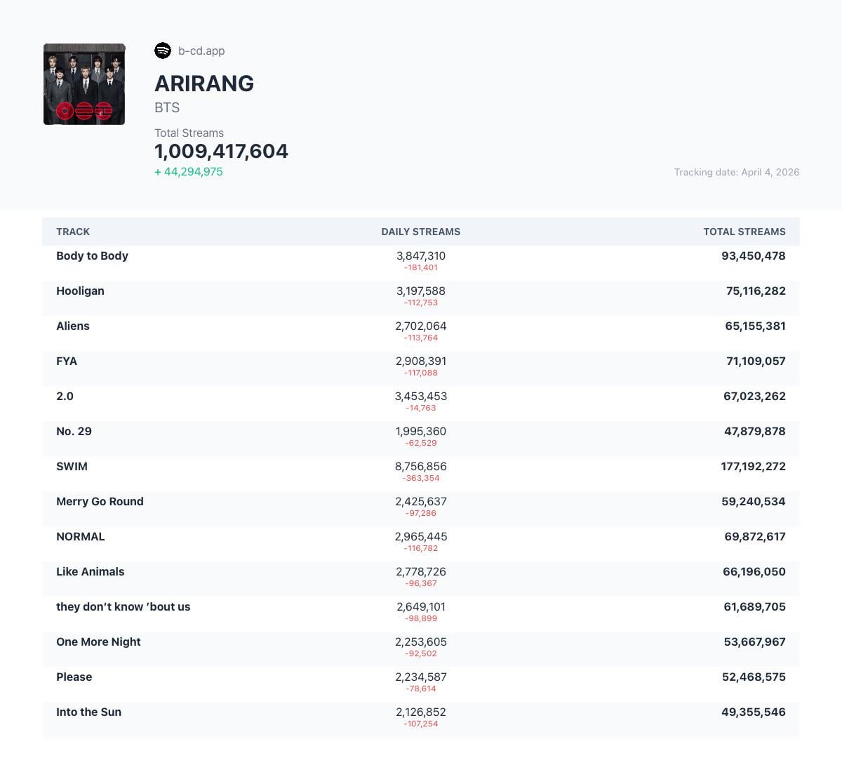 260405 Spotify Milestones: “ARIRANG” has surpassed 1 billion streams