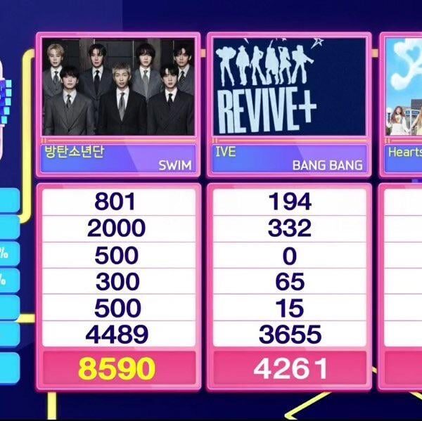 260412 BTS’ ‘SWIM’ won 1st place on today's SBS INKIGAYO earning its 13th win and 3rd triple crown.