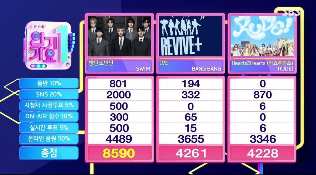 260412 BTS’ ‘SWIM’ won 1st place on today's SBS INKIGAYO earning its 13th win and 3rd triple crown.