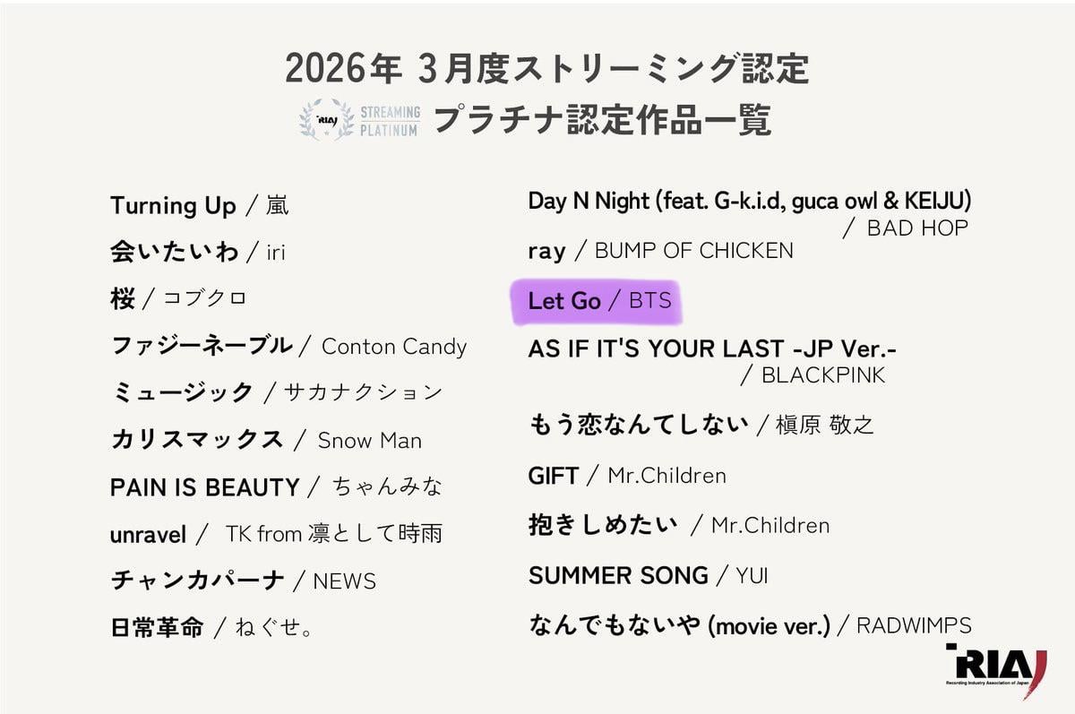 260428 RIAJ Certifications: BTS’ “Let Go” is certified Platinum for surpassing 100M streams