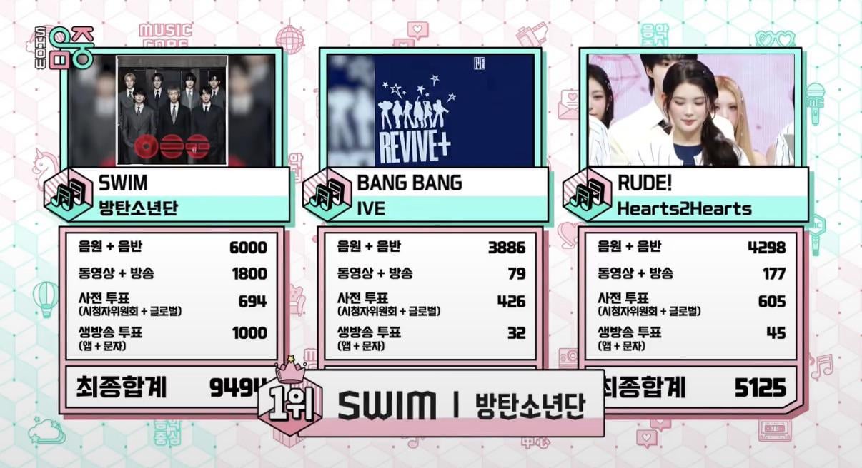 260404 BTS wins first place on today’s Music Bank, earning their 8th win for “SWIM”