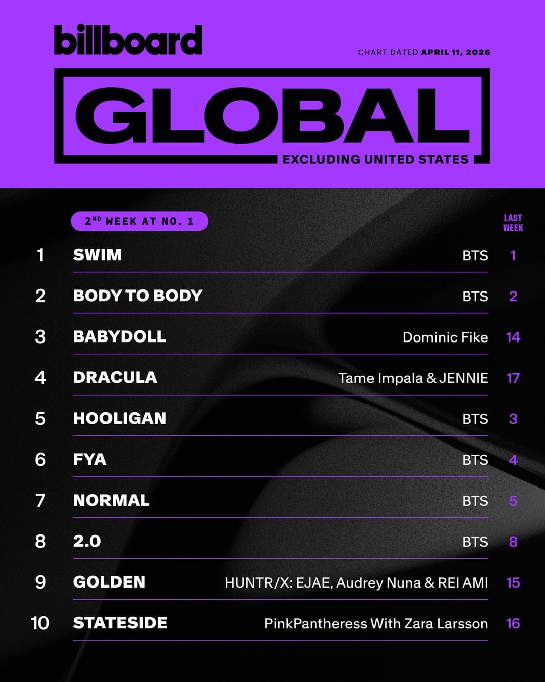 Billboard Global Charts - 070426