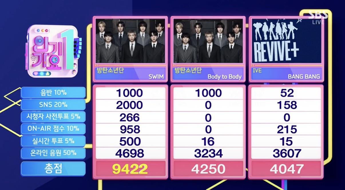 BTS wins first place on today’s Inkigayo, earning their 9th win for “SWIM” and a 4th Double Crown! - 050426
