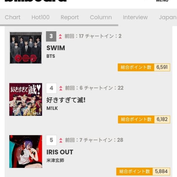 "SWIM" by #BTS jumps 14 spots to hit a NEW PEAK at #3(+14) on the Billboard JAPAN HOT100 Chart!! 030426
