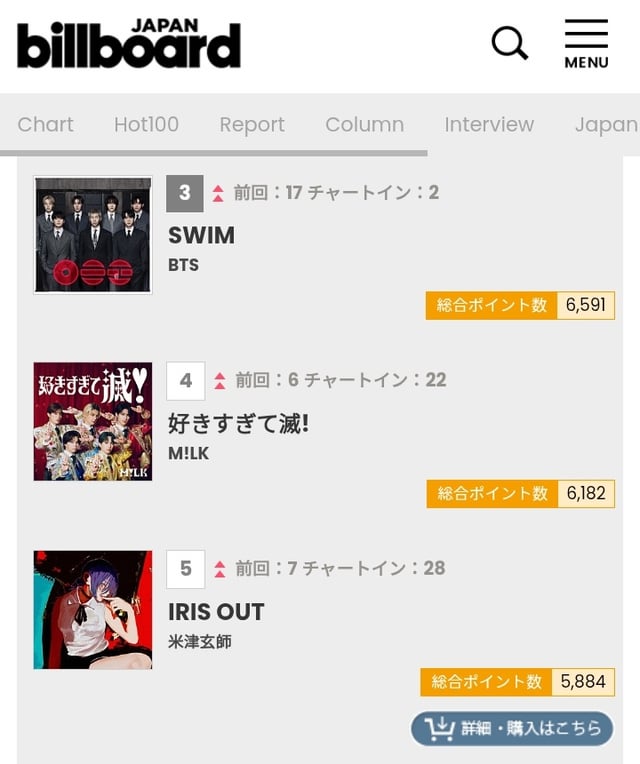 "SWIM" by #BTS jumps 14 spots to hit a NEW PEAK at #3(+14) on the Billboard JAPAN HOT100 Chart!! 030426