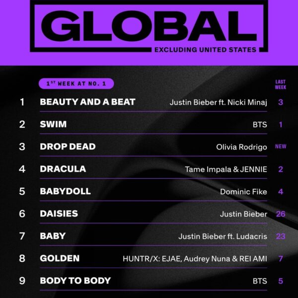 SWIM is #3 on this week’s Global 200 and and #2 on Global Excl. U. S. Chart - 280426