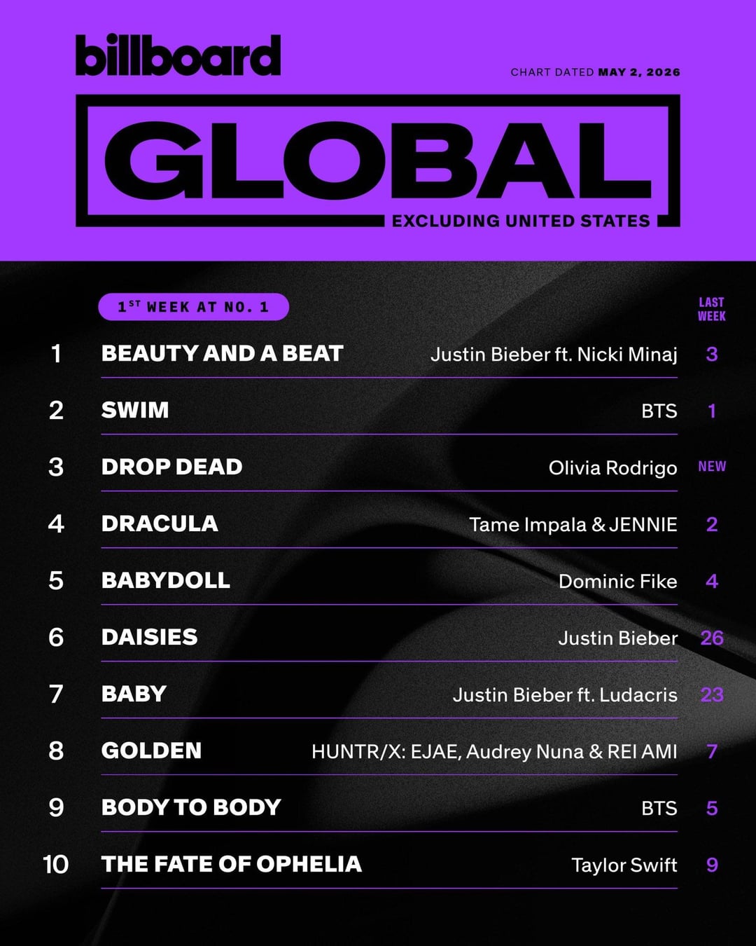 SWIM is #3 on this week’s Global 200 and and #2 on Global Excl. U. S. Chart - 280426