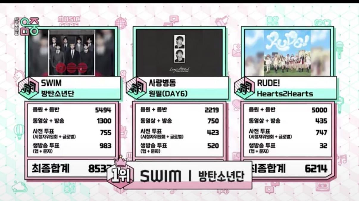 BTS won first place on Music Core today with “SWIM”, the song’s 12th win! - 110426