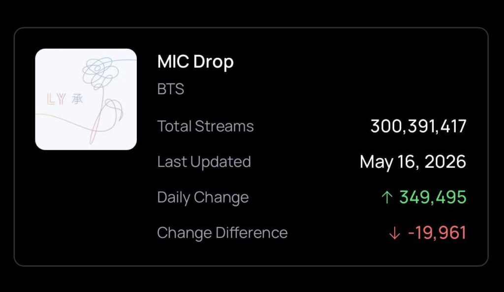 260518 Spotify Milestones: 'MIC Drop' by BTS surpasses 300 Million streams on Spotify.