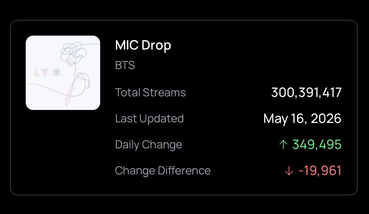 260518 Spotify Milestones: 'MIC Drop' by BTS surpasses 300 Million streams on Spotify.