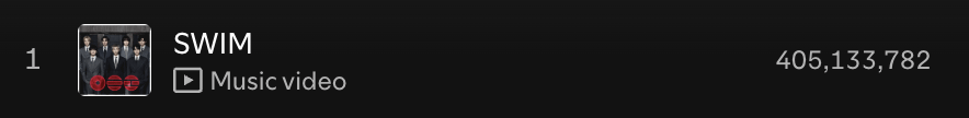 260509 Spotify Milestones: "SWIM" has surpassed 400 million streams