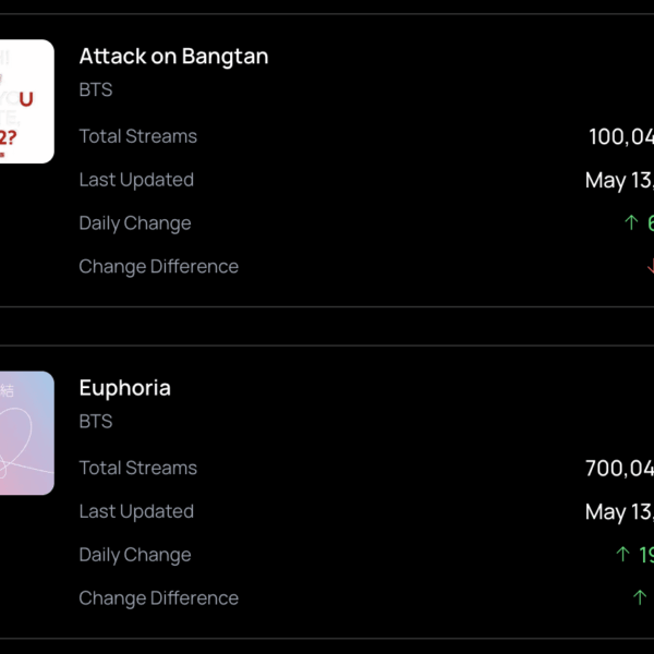 260515 Spotify Milestones: "Attack on Bangtan" has surpassed 100 million streams, and "Euphoria" has surpassed 700 million streams