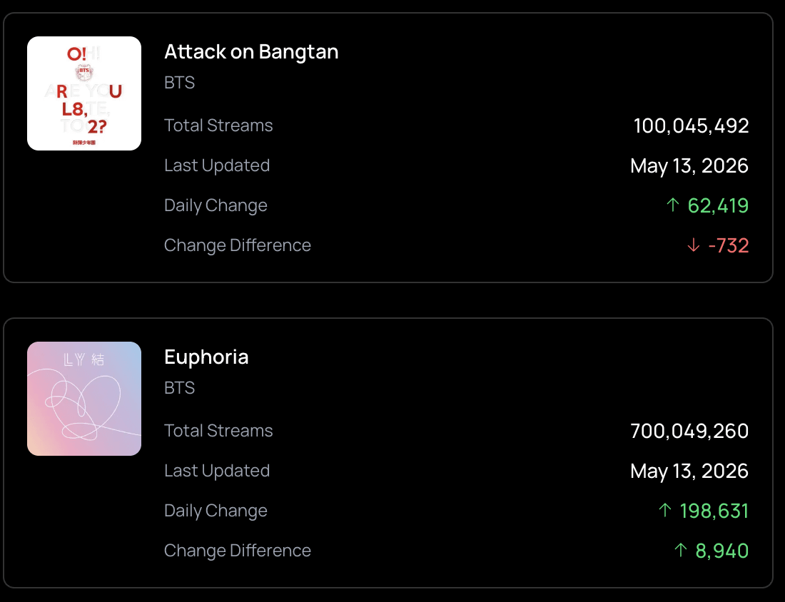 260515 Spotify Milestones: "Attack on Bangtan" has surpassed 100 million streams, and "Euphoria" has surpassed 700 million streams
