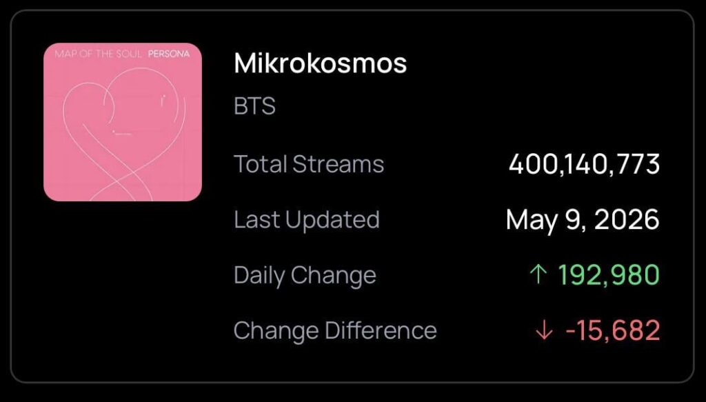 260511 Spotify Milestones: “Mikrokosmos” has surpassed 400 million streams