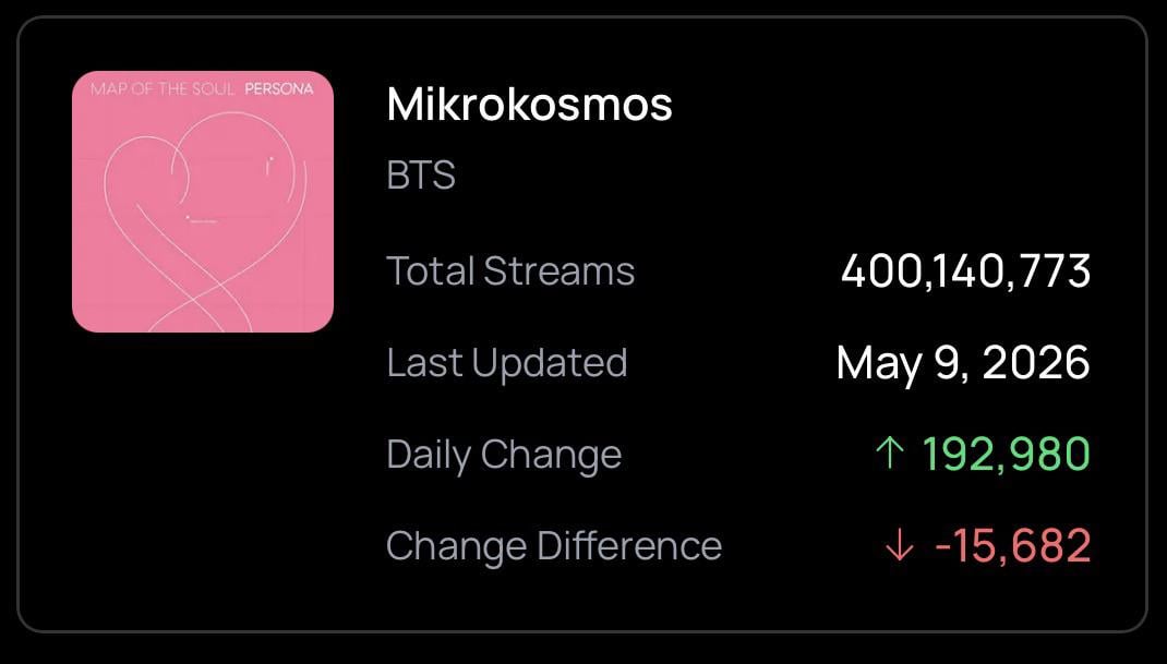 260511 Spotify Milestones: “Mikrokosmos” has surpassed 400 million streams