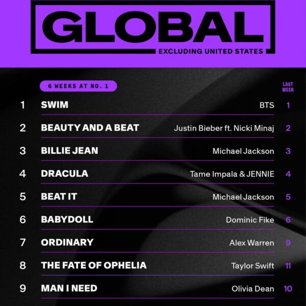 SWIM is #1 on this week’s Global Excl. U.S. Chart and #2 on Global 200 - 190526