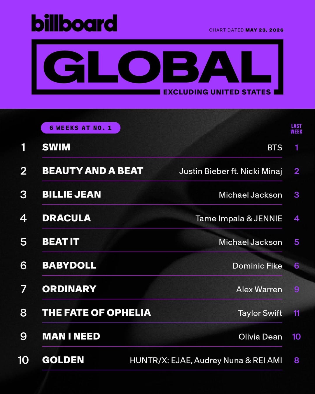 SWIM is #1 on this week’s Global Excl. U.S. Chart and #2 on Global 200 - 190526
