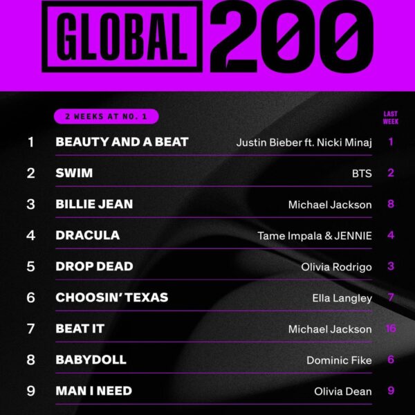 SWIM is #2 on this week’s Global 200 and and #1 on Global Excl. U. S. Chart - 120526