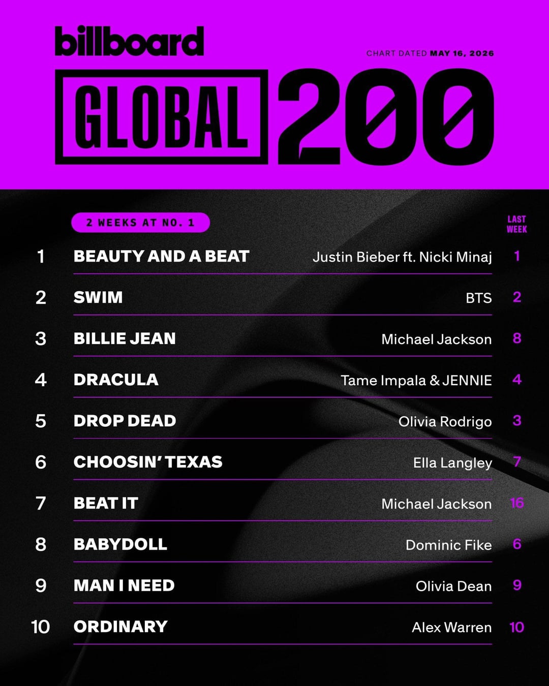 SWIM is #2 on this week’s Global 200 and and #1 on Global Excl. U. S. Chart - 120526