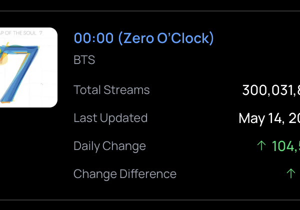 260516 Spotify Milestones: "00:00 (Zero O'Clock)" has surpassed 300 million streams