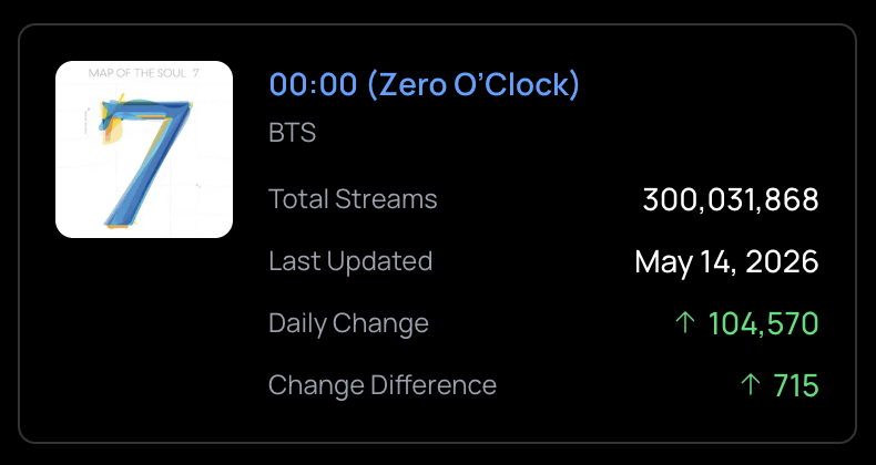 260516 Spotify Milestones: "00:00 (Zero O'Clock)" has surpassed 300 million streams