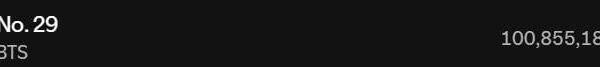 260513 Spotify Milestones: BTS' "No. 29" has surpassed 100 million streams on Spotify