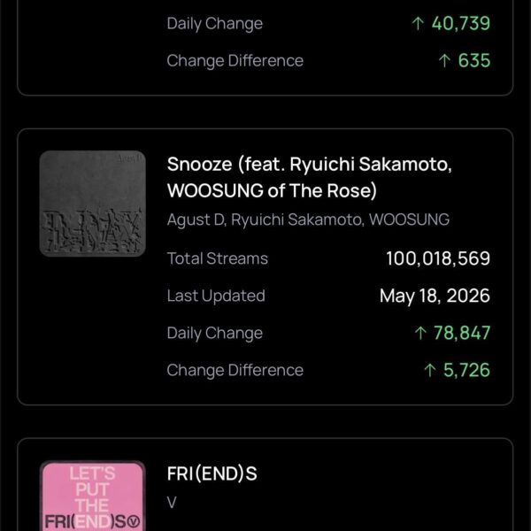 260520 Spotify Milestones: 'FRI(END)S' by V, ‘Snooze’ and ‘give it to me’ by Agust D surpasses 600 and 100 Million streams respectively on Spotify.