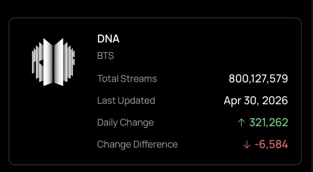 260502 Spotify Milestones: ‘DNA’ by BTS surpasses 800 Million streams on Spotify.
