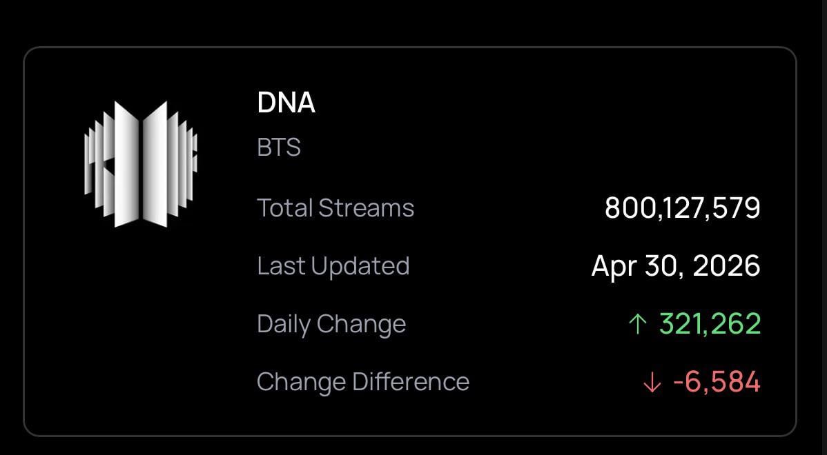 260502 Spotify Milestones: ‘DNA’ by BTS surpasses 800 Million streams on Spotify.