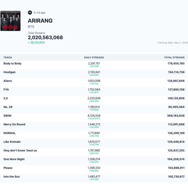 'ARIRANG' has surpassed 2 billion streams on Spotify - 030526