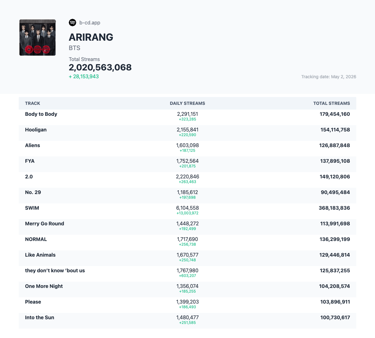 'ARIRANG' has surpassed 2 billion streams on Spotify - 030526