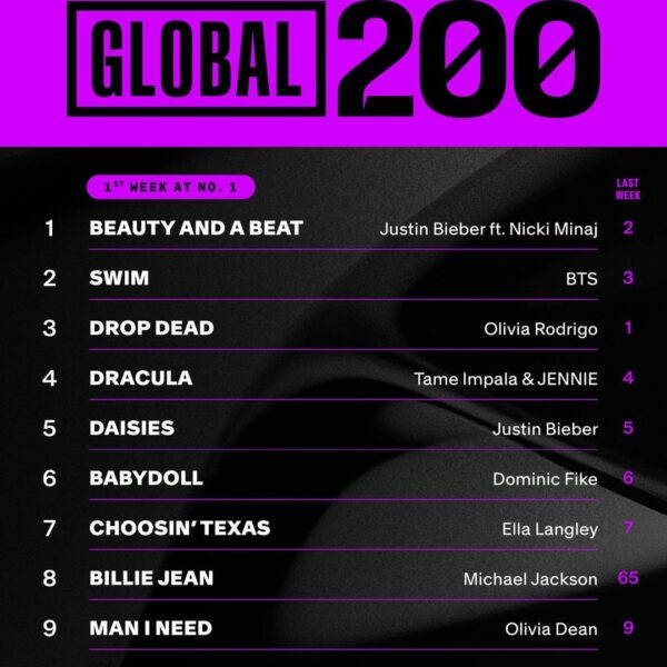 SWIM is #2 on this week’s Global 200 and and #2 on Global Excl. U. S. Chart - 050526