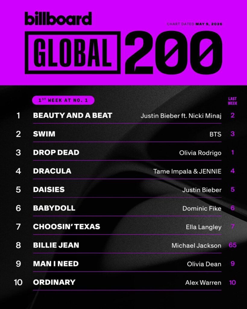 SWIM is #2 on this week’s Global 200 and and #2 on Global Excl. U. S. Chart - 050526