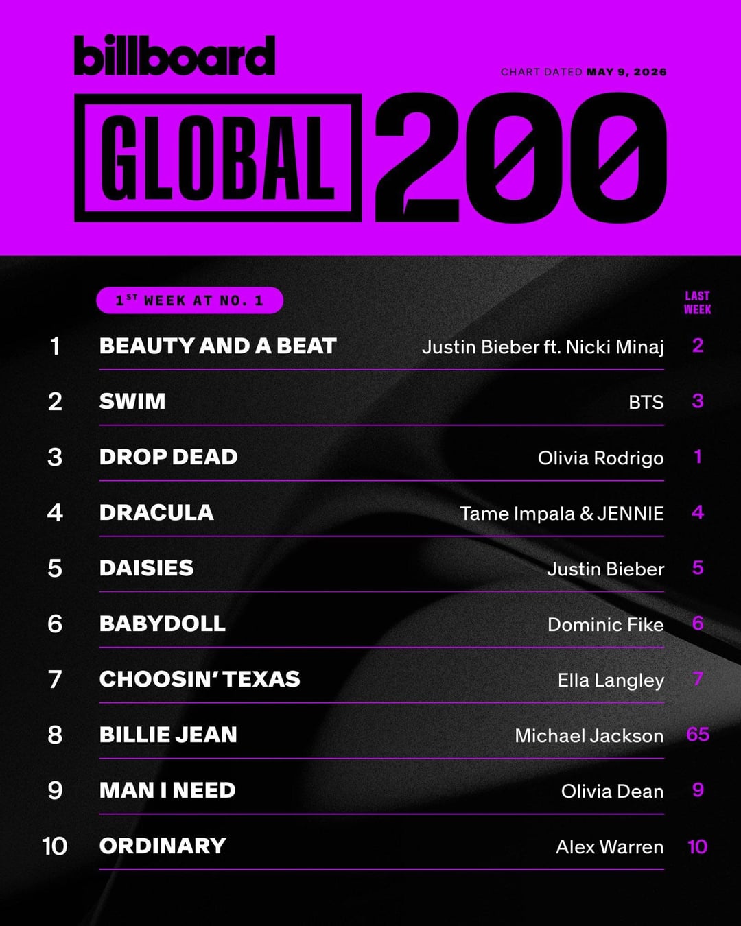 SWIM is #2 on this week’s Global 200 and and #2 on Global Excl. U. S. Chart - 050526